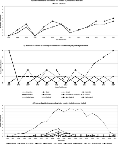 Fig. 2 Number of articles according to selected variables from 2005 to 2017. a General number of publications and number of publications about Brazil. b Number of articles by country of first author’s institution per year of publication. c Number of publications according to the country studied, per year studied