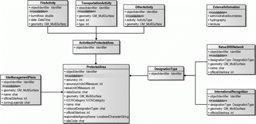 Figure 3.  Protected Areas Conceptual Data Model and UML Schema.
