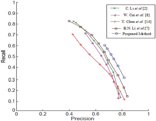 Figure 10. Precision and Recall curves for synthesis image with Gaussian noise density of 0.02.