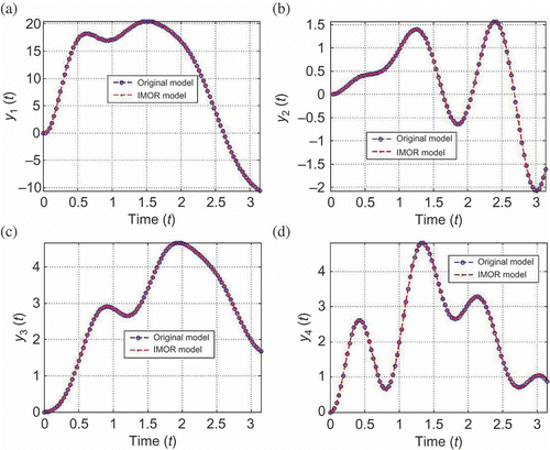 Figure 15. Output solutions of the index-aware model and original model. (a) y1(t), (b) y2(t), (c) y3(t), (d) y4(t).