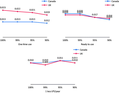Figure 3. Utility sensitivity results for UK and Canada with participant inclusion at 100%, 99%, 95% (primary analysis) and 90%. Outlier utility values were cut from both ends of the distribution. Abbreviation. UTI, urinary tract infection.