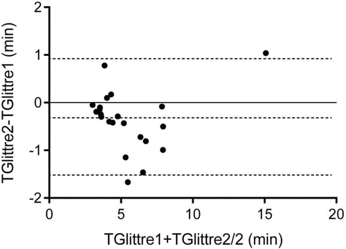 Figure 1. Bland–Altman plot of the difference between two TGlittre plotted against the mean value of the first Citation(1) and second Citation(2) TGlittre for the entire group of patients. The central dotted line corresponds to the average difference between two TGlittre (−0.34 minute), whereas the lower and upper dotted lines correspond to lower (−1.58 minute) and upper (0.90 min) limits of agreement, respectively.