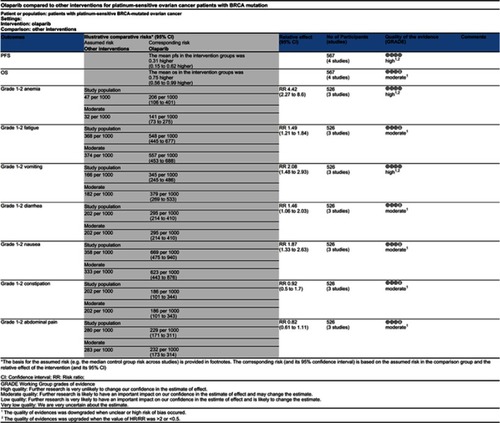 Figure 7 Quality of the evidence.