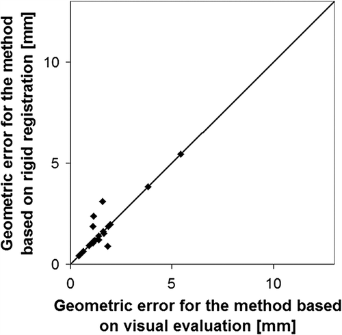 Figure 2. Geometric MidV error for the visual method versus the rigid registration.