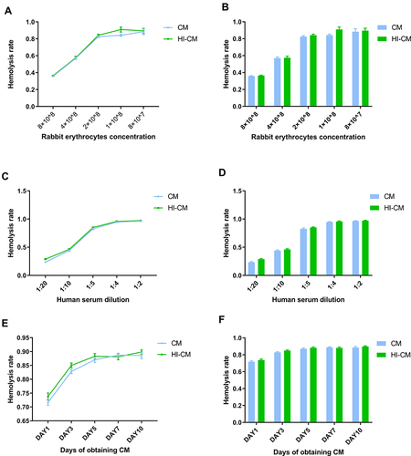 Figure 1 Determining complement alternative pathway inhibition ability of in vitro culture medium (CM) of Echinococcus multilocularis (E.m) protoscoleces through haemolytic assay. (A and B) Assay examining CM-mediated haemolysis in REs at different concentrations. NHS was diluted 1:5, and the CM was obtained on day 3. As the RE concentration decreased, the haemolysis rate increased rapidly until the RE concentration reached 2×108. (C and D) Assay examining CM-mediated haemolysis under different NHS concentrations. The RE concentration was 2 × 108, and the CM was obtained on day 3. The haemolysis rate increased rapidly as the NHS concentration increased until it reached 20%. (E and F) Assay examining CM-mediated haemolysis by CM obtained on different days. The RE concentration was 2 × 108, and the NHS was 1:5 diluted. There was little change in haemolysis rate with increasing culture time. After all, there was no significant differences in haemolysis rates between CM and HI-CM (p>0.05).