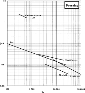 Figure 6. Heat transfer factor (jH) vs. Reynolds Number (Re) for freezing process and various materials.