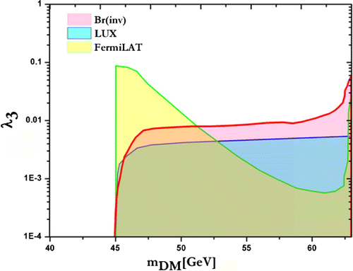 Figure 3. Shaded areas depict ranges of parameter space in mass of DM and λ3 coupling plane which are consistent with experimental measurements of Br(h→Invisible), upper limit on σFermiLAT (indirect detection) and σLUX (direct detection).