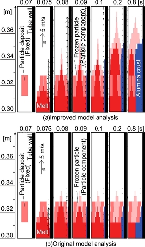 Figure 7. Axial distribution of materials with the melt velocity vector during melt penetration around the particle deposit for the Run #8 analysis with the computational mesh of 4 mm (the vertical axis shows the distance from the lower-end of the tube).