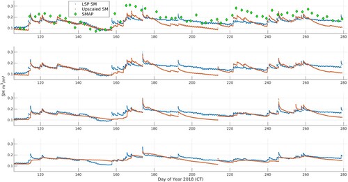 Figure 4. Comparison of the SM estimates from the LSP model using the calibrated values and SM observations during the THEXMEX-18 experiment at 36 km over the agricultural area of Huamantla, Tlaxcala, Mexico.