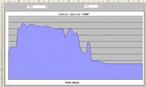 Figure 6 Average energy use for intervals of 1 h.