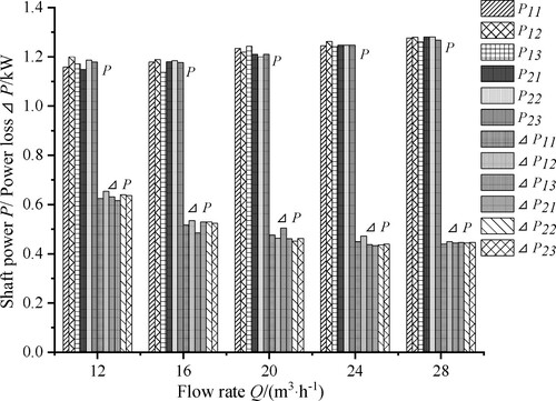 Figure 8. Histogram of shaft power and power loss for six impellers.