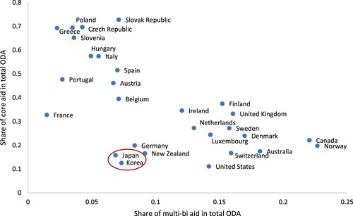 Figure 1. Relative use of the multilateral system by OECD DAC countries (2011-2019).Note: created by the author using data from the OECD CRS Stat.