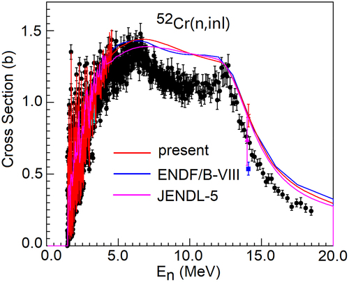 Figure 4. Calculated (n, inl) reaction cross section (solid line) compared with experimental data (symbols) and evaluated data for n+52Cr reaction.