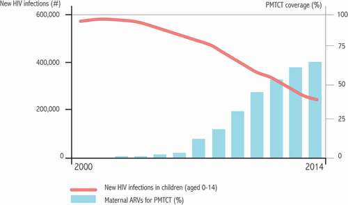 Figure 3. Evolution of the proportion of pregnant women tested for HIV-1 in 12 selected countries and evolution of the number of infected children