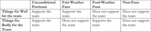 Figure 4. Fan Responses to Team Success