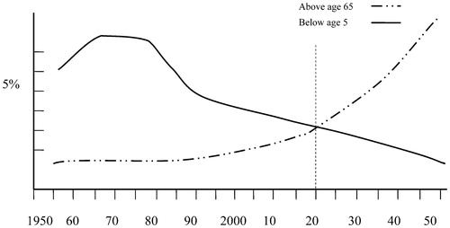 Figure 1. The ratio between age groups in the human population towards 2050
