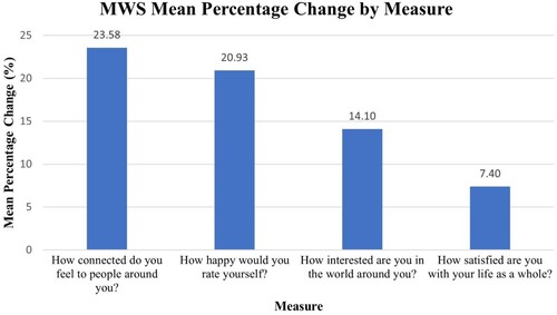 Figure 4. Bar chart presenting mean percentage change in MWS measures.