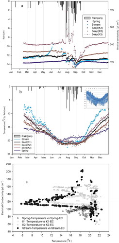 Figure 8. Time series of (a) electrical conductivity and (b) temperature of spring, stream and seepage (K1, K2 and K3) waters in the REW between mid-February and December 2012. Inset shows mean daily air temperature as measured at 1454 m a.m.s.l. (c) Plot of water temperature versus electrical conductivity of spring, stream and seepage (K1 and K2) waters.
