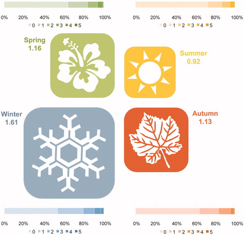 Figure 1. Harshness in reviewers’ reports as a function of the seasons of the year. For each season, the icons size is scaled according to the mean values of harshness in that season (reported alongside it), and a bar plot with the percentage of reviews with each score of harshness (1–5) is provided.