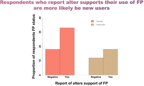 Figure 4. The association between the likelihood that a respondent believes that their alter supports FP and the respondents report of ever having used FP is significant for new users (those who did not report use at baseline), but not for previous users.