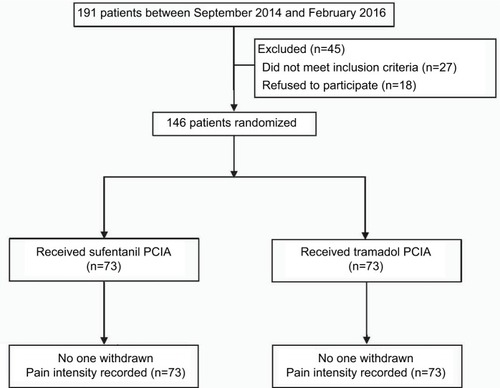 Figure 1 Study patient disposition flow chart.