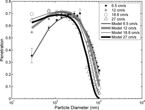 Figure 9 FIG. 9 Penetrations obtained from bench-top measurements for four different face velocities. The error bars represent the range of penetration values for five different fabric pieces. Measurement errors were similar for all face velocity cases and are only shown for the 6.5 cm s-1 case. These experimental results were used to determine the variables B1–B4 in EquationEquation (4)(4) . The predictions of the penetration model using the variables B1–B4 are shown.