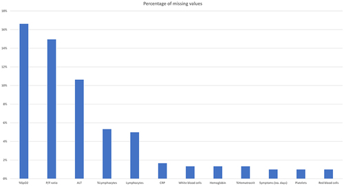 Figure 2 Percentage of missing values for variables with missing data.