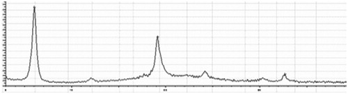 Figure 8. X-ray diffraction spectrum of liposomal OP dry powders.