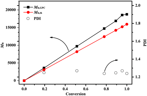 Figure 5. Mn and PDI of PDPES during the polymerization cyclohexane/THF mixed solvent (Vcyclohexane/VTHF = 20) at 40 °C.