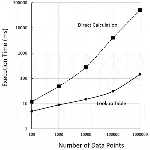 Figure 8. CPU execution time for thickness calculation as a function of the number of data points.