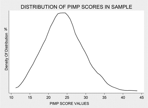 Figure 1. Distribution and range of pimping score derived from faculty survey responses.