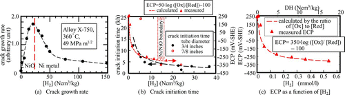 Figure 6 Optimal water chemistry control (PWR reactor water). (a) Crack growth rate, (b) crack initiation time and (c) ECP as a function of [H2]