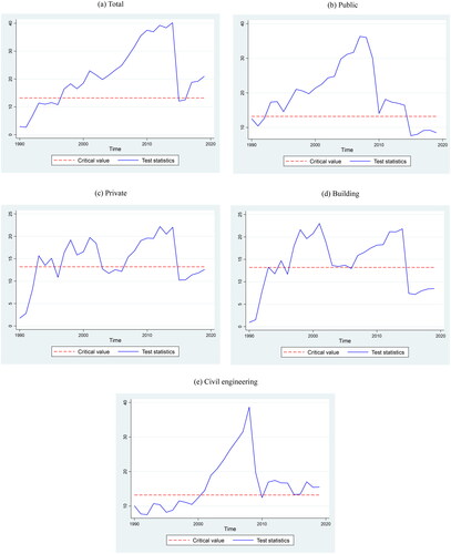 Figure A7. Test statistic of information advantage test regarding private investment: Robustness.