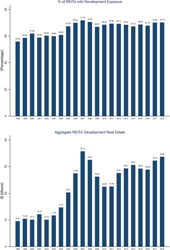 Figure 1. REITs’ Development Exposure. This graph presents percentage of REITs doing real estate development (top graph) and REITs’ aggregate development real estate (bottom graph) by year during the sample period 1998 − 2018. REITs’ development exposure data is from the S&P Global SNL Financial Database.