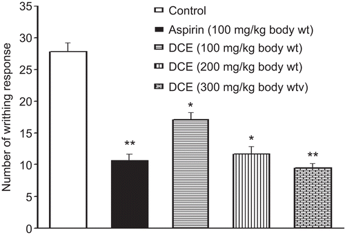 Figure 1.  Effects of Desmodium caudatum extract (DCE) on writhing reflex of mice in the writhing test. When mice were given acetic acid (1% 10 mL/kg) intraperitoneally, the writhing number was counted immediately for 15 min. The experiment was repeated twice. Data are presented as mean ± SD, n = 10. *P < 0.05, **P < 0.01, significance versus control.