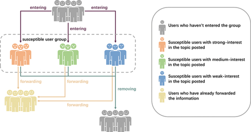 Figure 1. A schematic diagram depicting the process of information dissemination among users with different degrees of interest intensity.