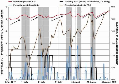 Figure 5. Water temperature, electrical conductivity, and quantitative estimated turbidity at the Tuxbachquelle (outlet TQ-1) in comparison to precipitation at Gamshütte. Important precipitation events are marked with a gray background