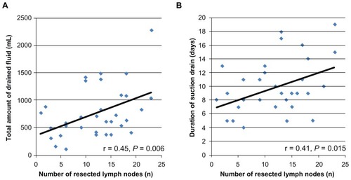 Figure 2 Positive correlation between the number of resected LNs and the total amount of fluid drained from the axilla (P = 0.006; A) and a positive correlation between the number of resected LNs and the duration of the drain (P = 0.015; B).Abbreviation: LNs, lymph nodes.