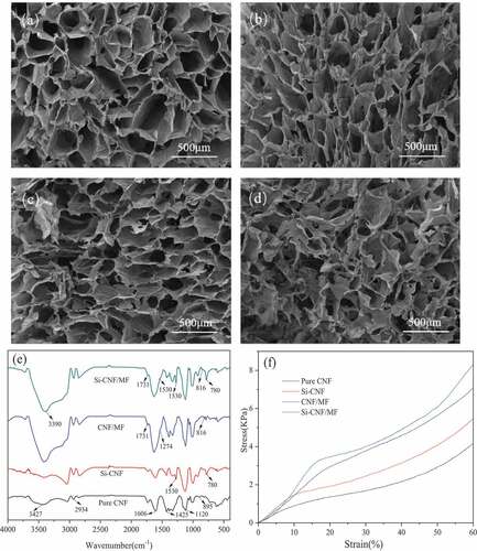 Figure 2. SEM images, FTIR spectra and stress-strain diagrams of pure and compound CNF aerogels.