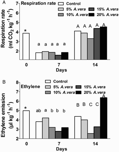 Figure 1. Respiration rate (A) and ethylene emission (B) during storage (11 °C, 90% RH) of control and A. vera-coated tomatoes. Values are the means of six samples (n = 6) per treatment and storage period. Values followed by the same letter in each column do not differ significantly (P < 0.05). * or ns indicate significance or not, respectively, among controls through storage period.