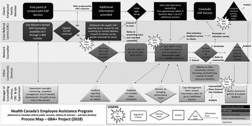 Figure 1. GBA + map of Health Canada’s EAP process.