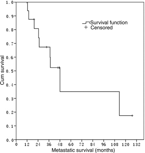 Figure 1. Metastatic survival in 17 NPC patients with LM who received RFA treatment.
