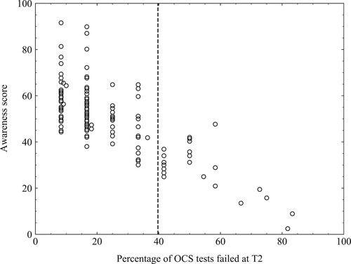 Figure 2. Scatterplot illustrating the relationship between awareness and OCI at T2.Note: The vertical line through the x-axis denotes the cut-off OCI score (39.73) that defines the two groups, whereby OCI scores ≥ 39.73 indicates “moderate-severe cognitive impairment”.