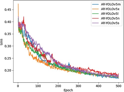 Figure 9. Loss function value curve: Comparison of the Loss for five different AR-YOLOv5 models on the training set.