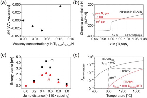 Figure 2. Theoretical results on energetics of defects and their mobility in (Ti,Al)Nx. (a) Energy of reaction according to Equation (1). (b) Chemical potential of nitrogen as a function of nitrogen concentration in (Ti,Al)Nx at 300°C. Chemical potential of nitrogen as N2 (gas) is included for 1 and 10−6 bar. Resulting equilibrium metal vacancy concentrations are indicated by grey lines. (c) Energy barrier for Ti and Al moving into an adjacent metal vacancy site in (Ti,Al)Nx. (d) Effective reduced diffusion constant for metal diffusion in (Ti,Al)Nx depending on stoichiometry and hence the metal vacancy concentration cM-vac.Note: Dashed lines indicate how changing cM-vac from 2% to the Schottky defect concentration decreases diffusivity at 800°C and increases the temperature needed for the same diffusivity