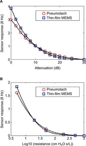 Figure 2 Steady state responses comparing the thin-film sensor with a pneumotach.