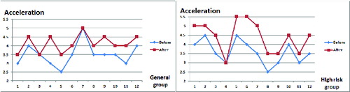 Figure 11. Acceleration measurements.