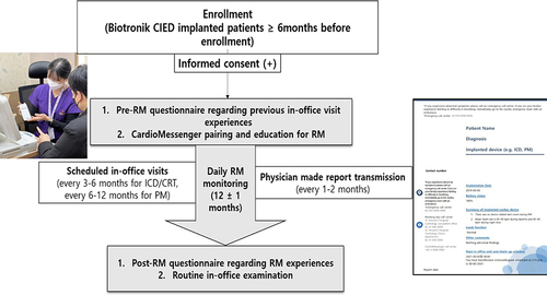 Figure 1 Study flowchart, in-office instructions for cardiomessenger and remote device monitoring, and embedded patient report form during follow-up period.