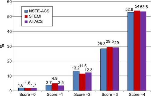Figure 1 Rate of in-hospital mortality stratified by C-ACS score and type of ACS.Abbreviations: C-ACS, Canada acute coronary syndromes score; ACS, acute coronary syndrome; NSTE-ACS, non-ST-segment elevation acute coronary syndrome; STEMI, ST-segment elevation myocardial infarction.