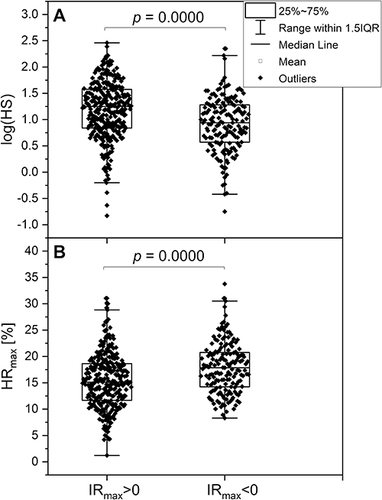 Figure 4 Comparison of the log(HS) (A) and HRmax (B) parameters in the groups by ischemic response (IRmax > 0: n=320, mean age 69.2; IRmax < 0: n=162, mean age 69.7).